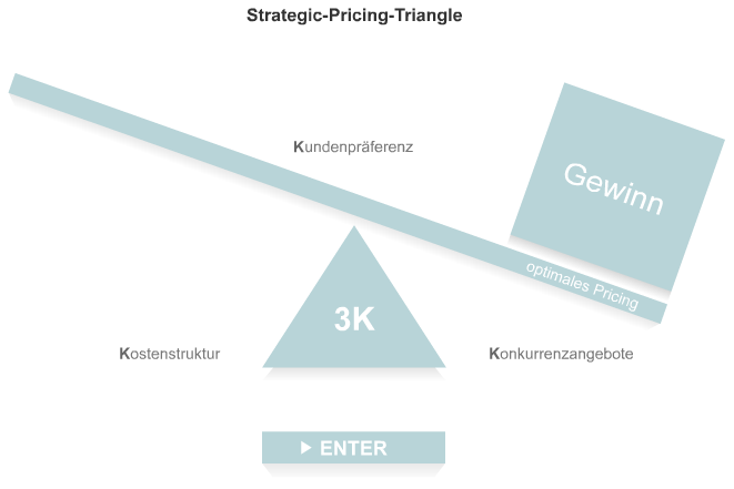 Strategic pricing triangle